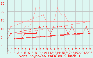 Courbe de la force du vent pour Mantsala Hirvihaara