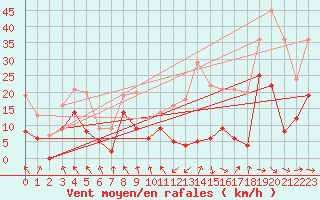 Courbe de la force du vent pour Lyon - Saint-Exupry (69)