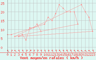 Courbe de la force du vent pour Topcliffe Royal Air Force Base