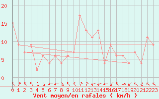 Courbe de la force du vent pour Oviedo