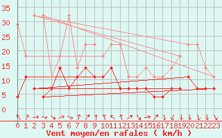 Courbe de la force du vent pour Zugspitze