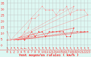 Courbe de la force du vent pour Calarasi