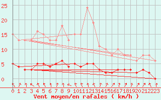 Courbe de la force du vent pour Saint-Laurent Nouan (41)