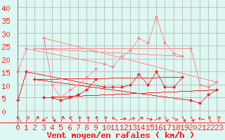 Courbe de la force du vent pour Saint-Etienne (42)