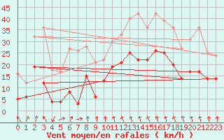 Courbe de la force du vent pour Clermont-Ferrand (63)