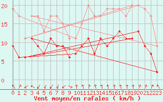 Courbe de la force du vent pour Montpellier (34)