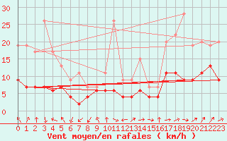 Courbe de la force du vent pour Belfort-Dorans (90)