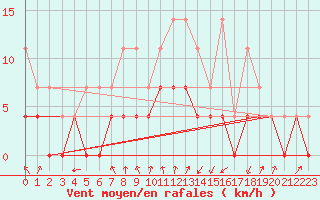 Courbe de la force du vent pour Colmar (68)