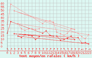 Courbe de la force du vent pour Romorantin (41)