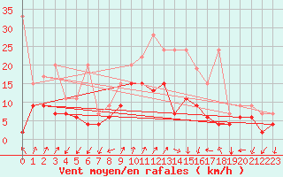Courbe de la force du vent pour Col Des Mosses