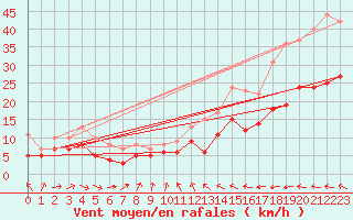 Courbe de la force du vent pour Argers (51)