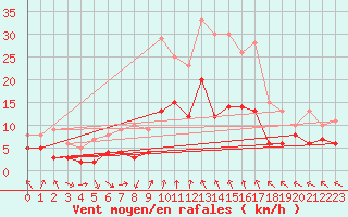 Courbe de la force du vent pour Eisenach