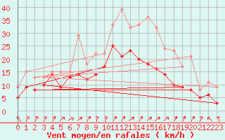 Courbe de la force du vent pour Blois (41)