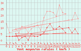 Courbe de la force du vent pour Brive-Souillac (19)