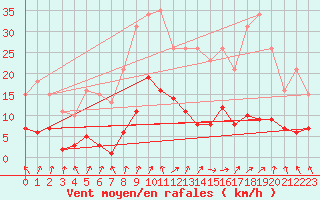 Courbe de la force du vent pour Cerisiers (89)