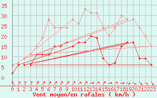 Courbe de la force du vent pour Creil (60)