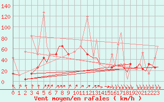 Courbe de la force du vent pour Evenes