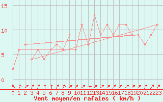 Courbe de la force du vent pour Nottingham Weather Centre