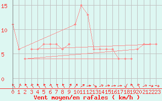 Courbe de la force du vent pour Scampton