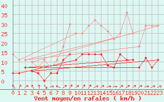 Courbe de la force du vent pour Villardeciervos