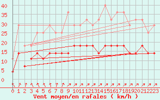 Courbe de la force du vent pour De Bilt (PB)