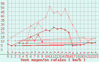 Courbe de la force du vent pour Luxeuil (70)