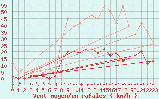Courbe de la force du vent pour Leibstadt