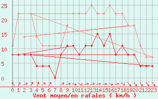 Courbe de la force du vent pour Lons-le-Saunier (39)