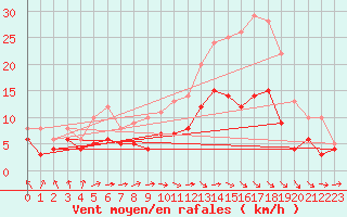 Courbe de la force du vent pour Bourges (18)
