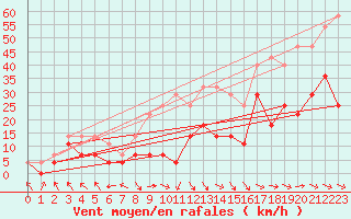 Courbe de la force du vent pour Tanabru