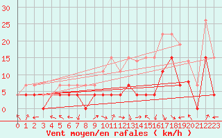 Courbe de la force du vent pour Saint-Etienne (42)