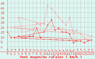 Courbe de la force du vent pour Lyon - Saint-Exupry (69)