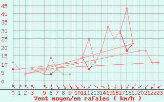 Courbe de la force du vent pour Alta Lufthavn