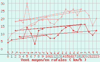 Courbe de la force du vent pour Lannion (22)