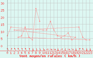 Courbe de la force du vent pour Akureyri