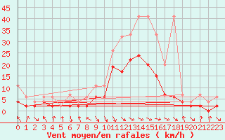 Courbe de la force du vent pour Glarus