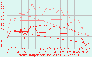 Courbe de la force du vent pour Chlons-en-Champagne (51)