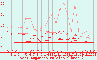 Courbe de la force du vent pour Aigle (Sw)