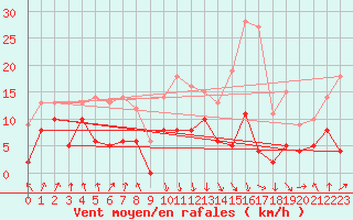 Courbe de la force du vent pour Calvi (2B)