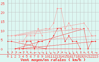 Courbe de la force du vent pour Joseni