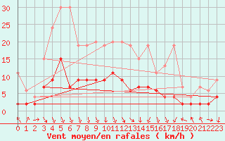 Courbe de la force du vent pour Mosen