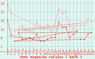 Courbe de la force du vent pour Klippeneck