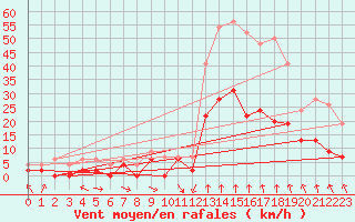 Courbe de la force du vent pour Lyon - Bron (69)