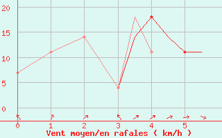 Courbe de la force du vent pour Kzyl-Orda