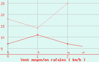 Courbe de la force du vent pour Leknes