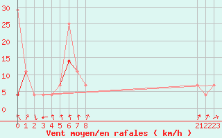 Courbe de la force du vent pour Karasjok