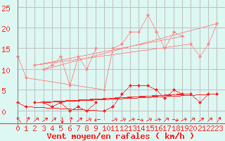 Courbe de la force du vent pour Guret (23)