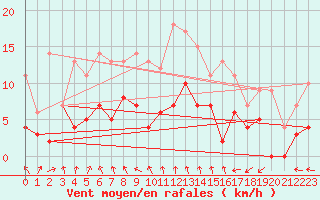 Courbe de la force du vent pour Ljungby