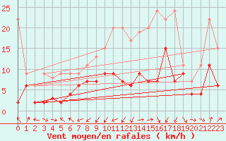 Courbe de la force du vent pour Marsens