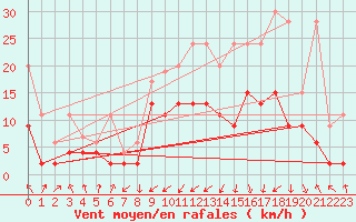 Courbe de la force du vent pour Davos (Sw)